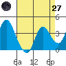 Goodyear Slough tide chart for Sunday, April 27, 2025