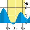 Goodyear Slough tide chart for Monday, April 28, 2025