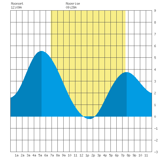 Goodyear Slough tide chart for Wednesday, April 2, 2025