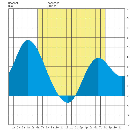 Goodyear Slough tide chart for Wednesday, April 30, 2025