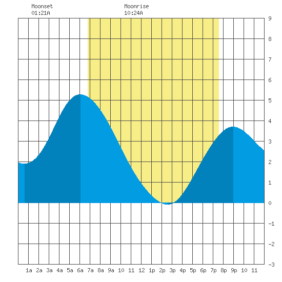 Goodyear Slough tide chart for Thursday, April 3, 2025