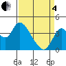 Goodyear Slough tide chart for Friday, April 4, 2025