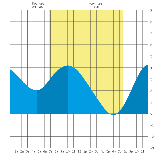 Goodyear Slough tide chart for Sunday, April 6, 2025