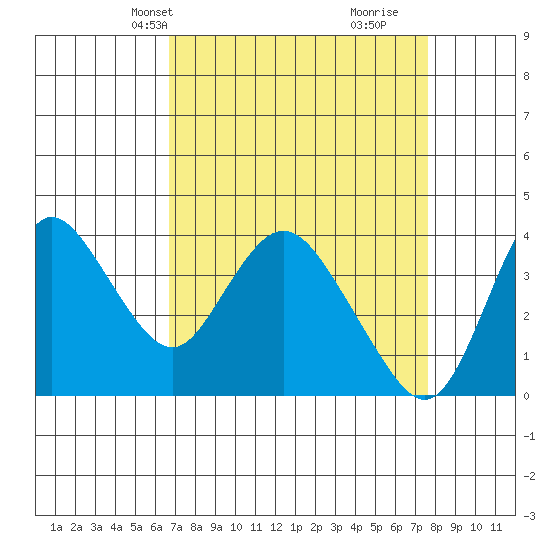 Goodyear Slough tide chart for Tuesday, April 8, 2025