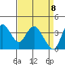 Goodyear Slough tide chart for Tuesday, April 8, 2025