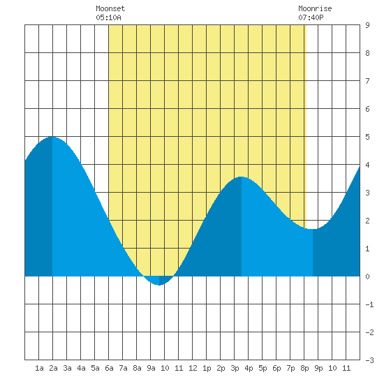 Goodyear Slough tide chart for Sunday, May 11, 2025