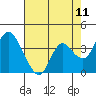 Goodyear Slough tide chart for Sunday, May 11, 2025