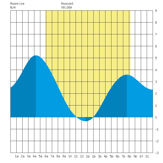 Goodyear Slough tide chart for Friday, May 16, 2025