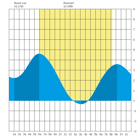 Goodyear Slough tide chart for Sunday, May 18, 2025