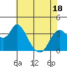 Goodyear Slough tide chart for Sunday, May 18, 2025