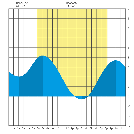 Goodyear Slough tide chart for Monday, May 19, 2025