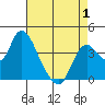Goodyear Slough tide chart for Thursday, May 1, 2025