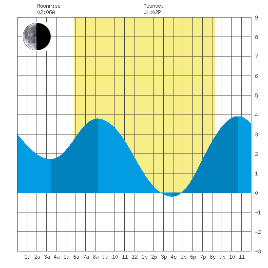 Goodyear Slough tide chart for Tuesday, May 20, 2025