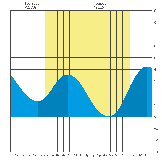 Goodyear Slough tide chart for Wednesday, May 21, 2025