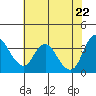 Goodyear Slough tide chart for Thursday, May 22, 2025