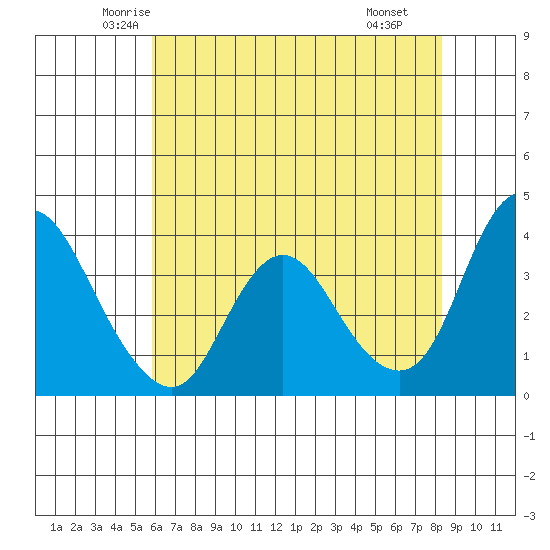 Goodyear Slough tide chart for Friday, May 23, 2025