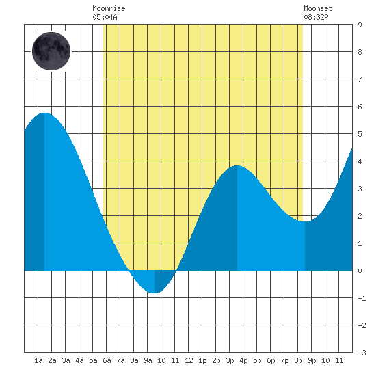 Goodyear Slough tide chart for Monday, May 26, 2025