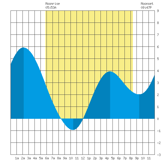 Goodyear Slough tide chart for Tuesday, May 27, 2025