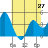 Goodyear Slough tide chart for Tuesday, May 27, 2025