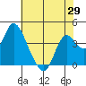 Goodyear Slough tide chart for Thursday, May 29, 2025