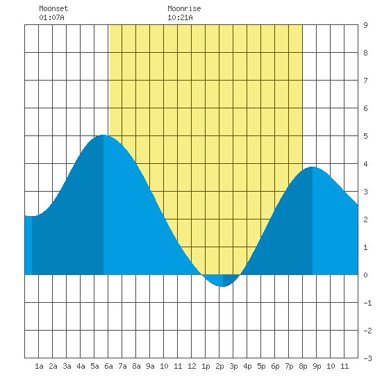 Goodyear Slough tide chart for Friday, May 2, 2025