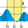 Goodyear Slough tide chart for Friday, May 2, 2025
