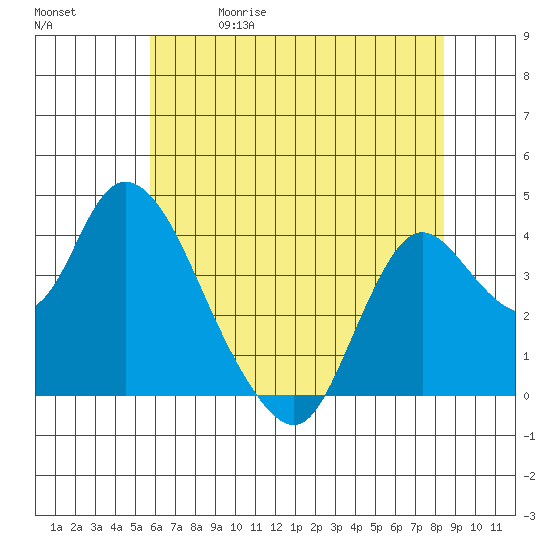 Goodyear Slough tide chart for Friday, May 30, 2025