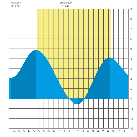 Goodyear Slough tide chart for Saturday, May 31, 2025