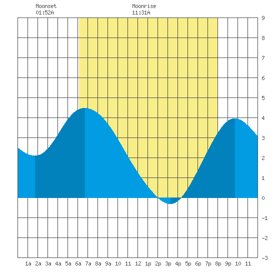 Goodyear Slough tide chart for Saturday, May 3, 2025