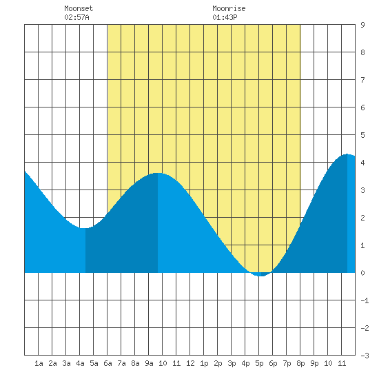 Goodyear Slough tide chart for Monday, May 5, 2025