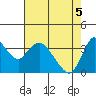 Goodyear Slough tide chart for Monday, May 5, 2025