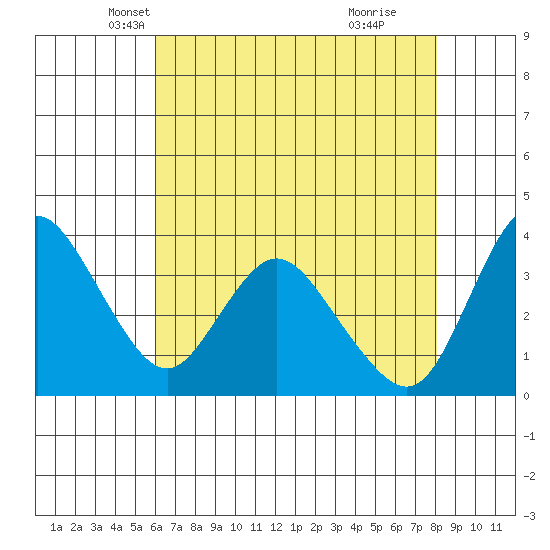 Goodyear Slough tide chart for Wednesday, May 7, 2025