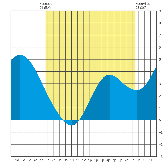 Goodyear Slough tide chart for Tuesday, June 10, 2025