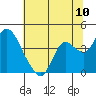 Goodyear Slough tide chart for Tuesday, June 10, 2025