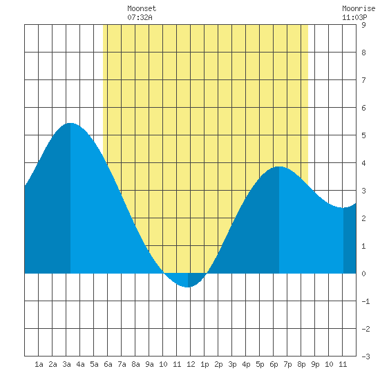 Goodyear Slough tide chart for Friday, June 13, 2025