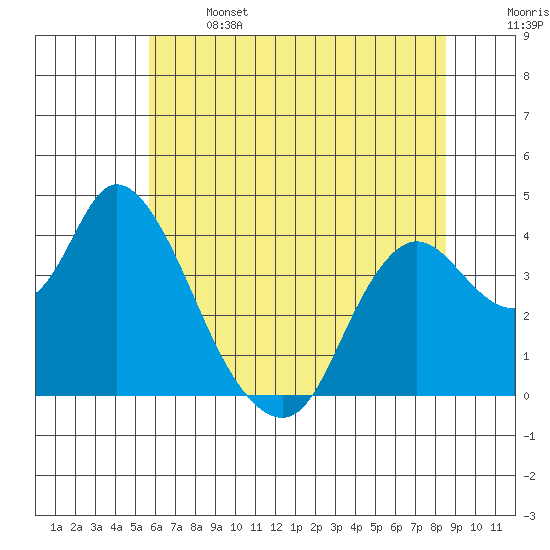 Goodyear Slough tide chart for Saturday, June 14, 2025