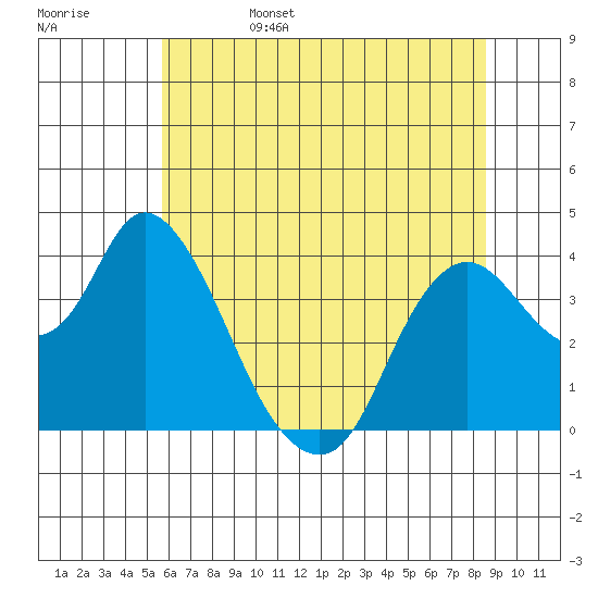 Goodyear Slough tide chart for Sunday, June 15, 2025