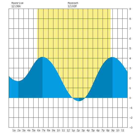 Goodyear Slough tide chart for Tuesday, June 17, 2025