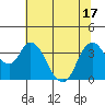 Goodyear Slough tide chart for Tuesday, June 17, 2025