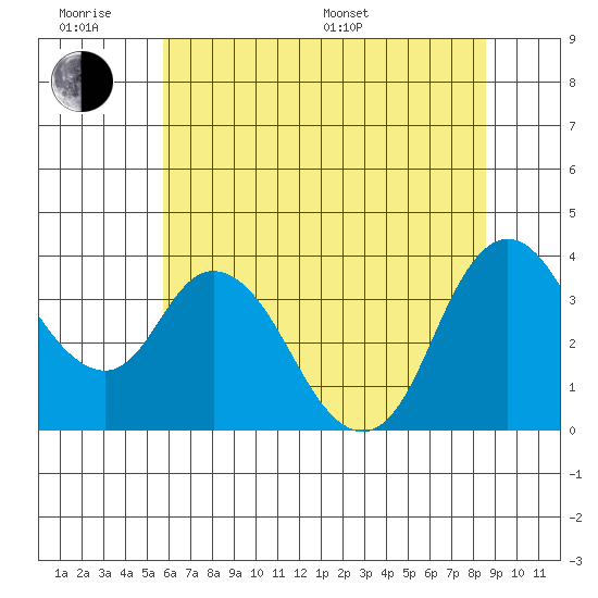 Goodyear Slough tide chart for Wednesday, June 18, 2025