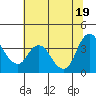 Goodyear Slough tide chart for Thursday, June 19, 2025