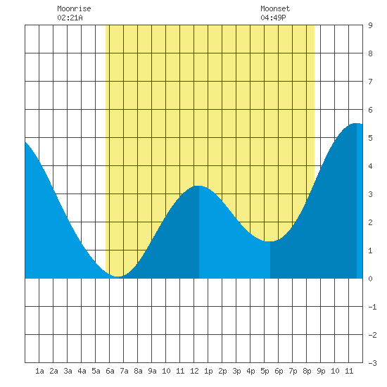 Goodyear Slough tide chart for Saturday, June 21, 2025