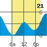 Goodyear Slough tide chart for Saturday, June 21, 2025