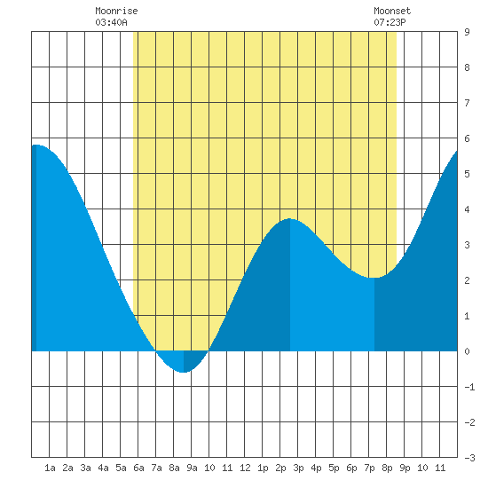 Goodyear Slough tide chart for Monday, June 23, 2025