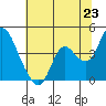 Goodyear Slough tide chart for Monday, June 23, 2025