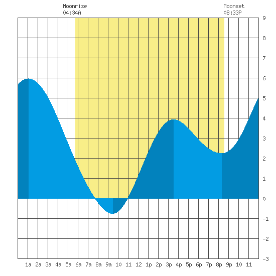 Goodyear Slough tide chart for Tuesday, June 24, 2025