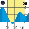 Goodyear Slough tide chart for Wednesday, June 25, 2025