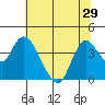Goodyear Slough tide chart for Sunday, June 29, 2025