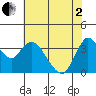 Goodyear Slough tide chart for Monday, June 2, 2025