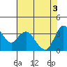 Goodyear Slough tide chart for Tuesday, June 3, 2025